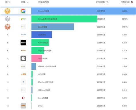 2019年浏览器排行_2019电脑浏览器排行榜前十名(3)_中国排行网
