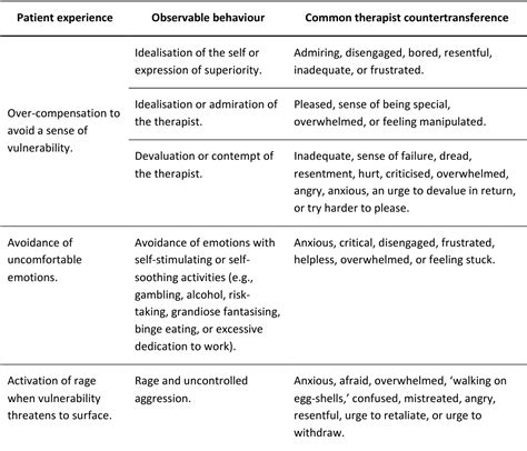 Table 1 from Stigma towards Narcissistic Personality Disorder : Lessons ...