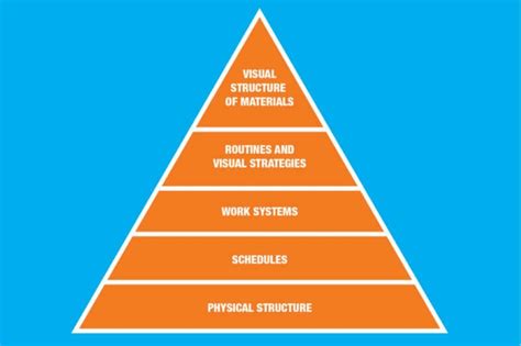 Image result for Structured Activity