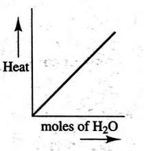 Which of the following curve shows variation of heat of solution of ...