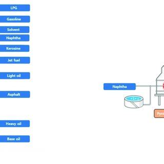 Image result for Process of Petroleum Refining
