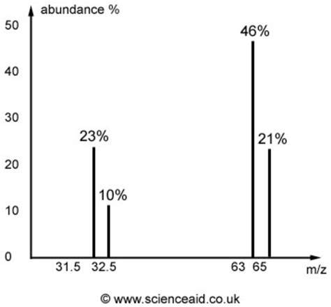 Image result for How to Read a Spectroscope