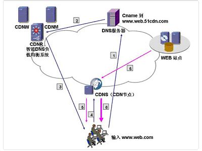 下载加速 | 自助CDN 云CDN 云分发 智能CDN CDN技术 CDN加速 网站加速 HTTPS加速 SPDY加速 SSL加速