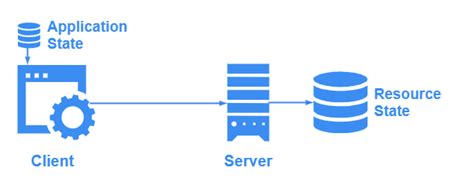 Image result for Stateless REST API