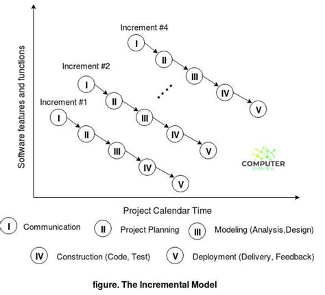 Incremental Process Model 的图像结果