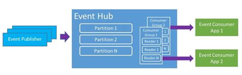 Event Hub Python 的图像结果