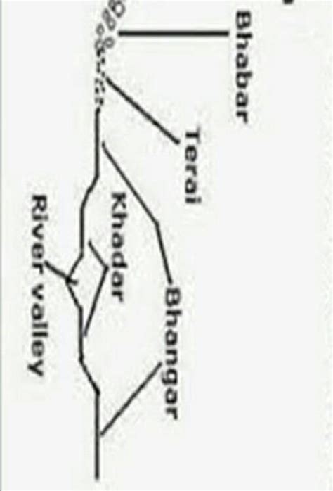 Arrange the following sequence from north to south?a) khadar b) tarai c ...