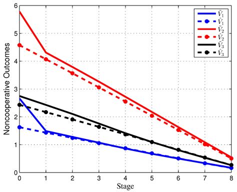 Moving Information Horizon Approach for Dynamic Game Models
