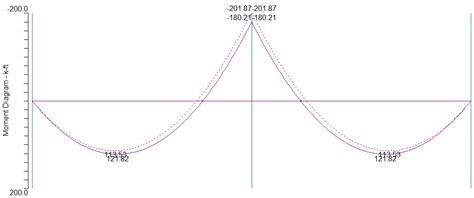 Image result for Moment Redistribution Method Examples