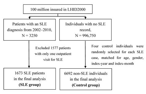 Atopic Diseases and Systemic Lupus Erythematosus: An Epidemiological ...
