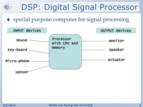 Image result for DSP Programming
