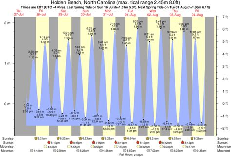 Tide Chart For Ocean Isle Beach North Carolina - Best Chart Examples