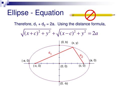Image result for Ellipse Equation Explained