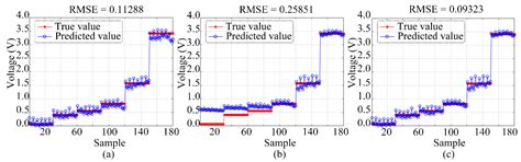 Multivariate Regression in Conjunction with GA-BP for Optimization of ...
