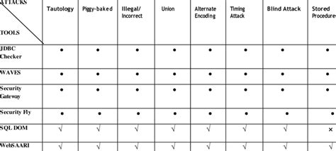 Image result for SQL Injection Prevention
