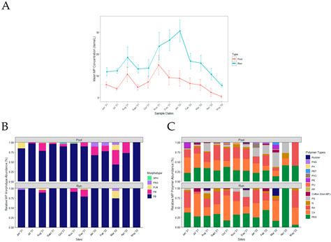 Spatial–Temporal Characterization of Microplastics in the Surface Water ...