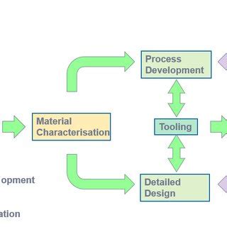 Composite Manufacturing Process 的图像结果