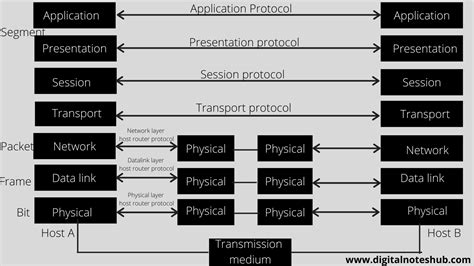 Image result for OSI Model Simple