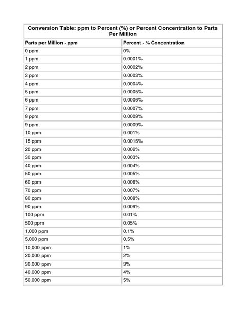 Image result for PPM Conversion Table