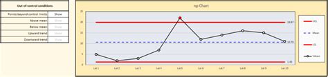 Image result for NP Control Chart