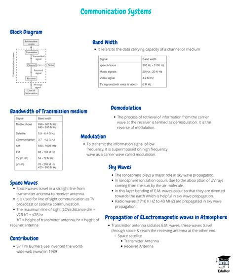 ( Mains) Communication Systems Mind Map - JEE Physics Main and Advanced PDF