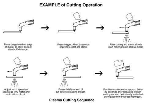 Image result for How to Use Plasma Cutter