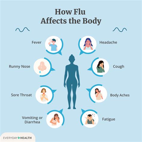 Chills Sick Body Aches