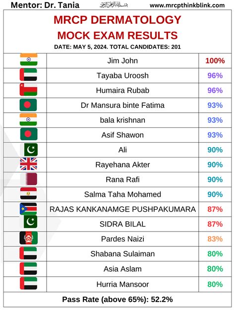Mock MRCP Exam Dates & Results - Mrcp UK and Ireland Exam ThinkBlink