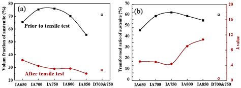 High Ductile Medium Mn Lightweight Alloy: The Role of Intensive ...