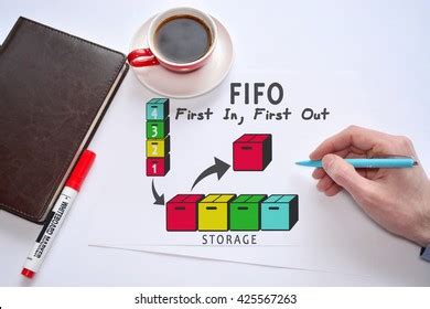 Image result for First in First Out Accounting