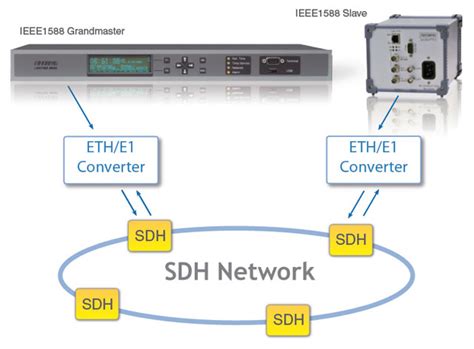 SyncBox/PTPv2 : IEEE 1588-2008 Compatible Ordinary Clock