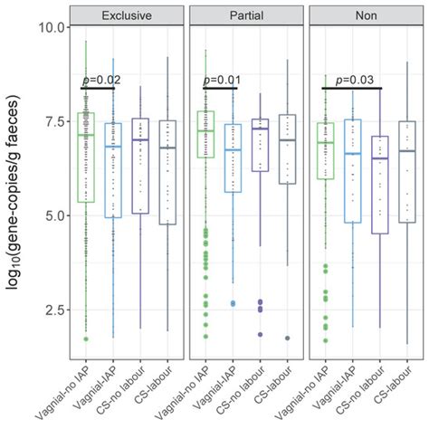 Impact of Maternal Intrapartum Antibiotics, and Caesarean Section with ...