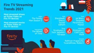 Amazon says Indians spent 4 hrs daily on Fire TV devices in 2021 ...