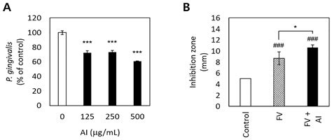 Inhibitory Effect of Asplenium incisum on Bacterial Growth ...