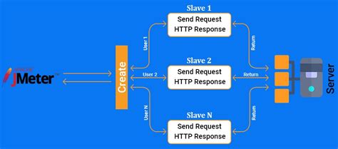 Image result for JMeter Distributed Testing Flow Chart