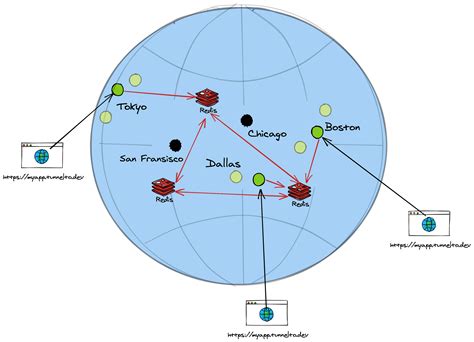 No State, Just Gossip! Making tunnelto.dev distributed | Forget ...