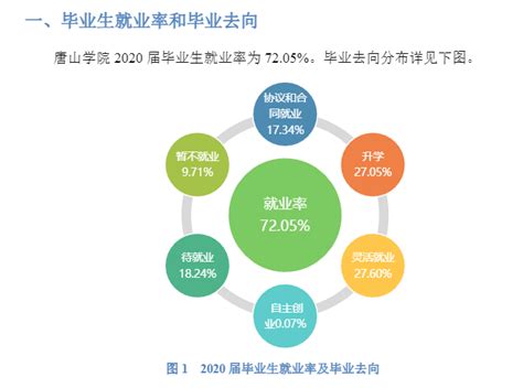 唐山学院就业率及就业前景怎么样（来源2022届就业质量报告）_大学生必备网