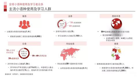 《中国小语种教育趋势报告》：在线教育优化供给端，小语种高考机会来临 - EduSoho官网