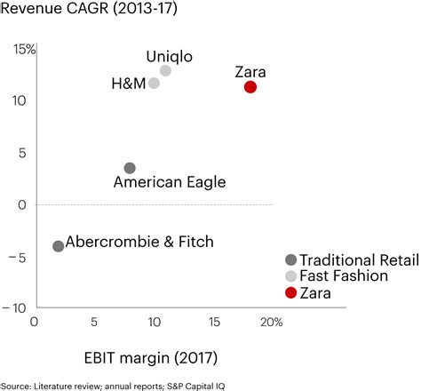 Zara Target Market: Brand Analysis & Marketing Strategy | Start.io - market share of zara