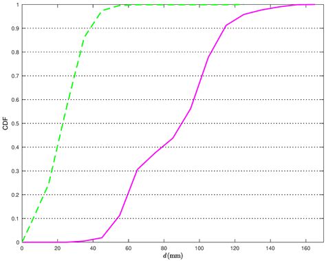 Improving UWB-Based Localization in IoT Scenarios with Statistical ...