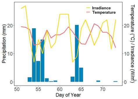 Using Remote and Proximal Sensing Data and Vine Vigor Parameters for ...