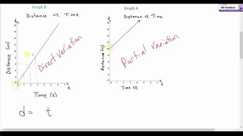Image result for Linear Relation Direct or Partial Variation