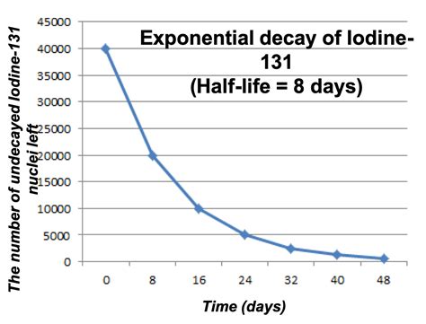 Half-Life Statistical Testing 的图像结果