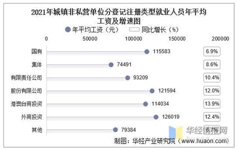 官方发布：2016年重庆城镇非私营单位年平均工资为65545元 同比增长8.3%|工资|城镇|发展区_新浪新闻
