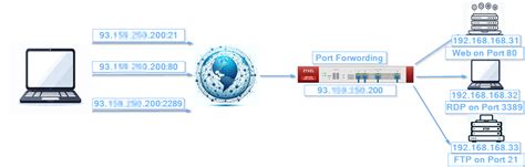 Port-Forwarding vs Virtual Server Explained 的图像结果