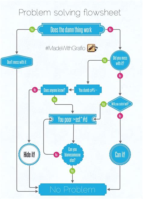 Image result for Problem Solving Flow chart