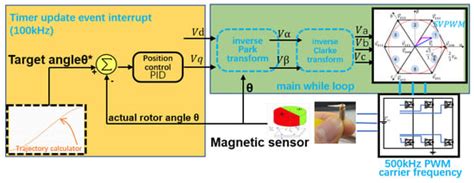 A 4 mm Micro Servo Control System in Fiber Positioner