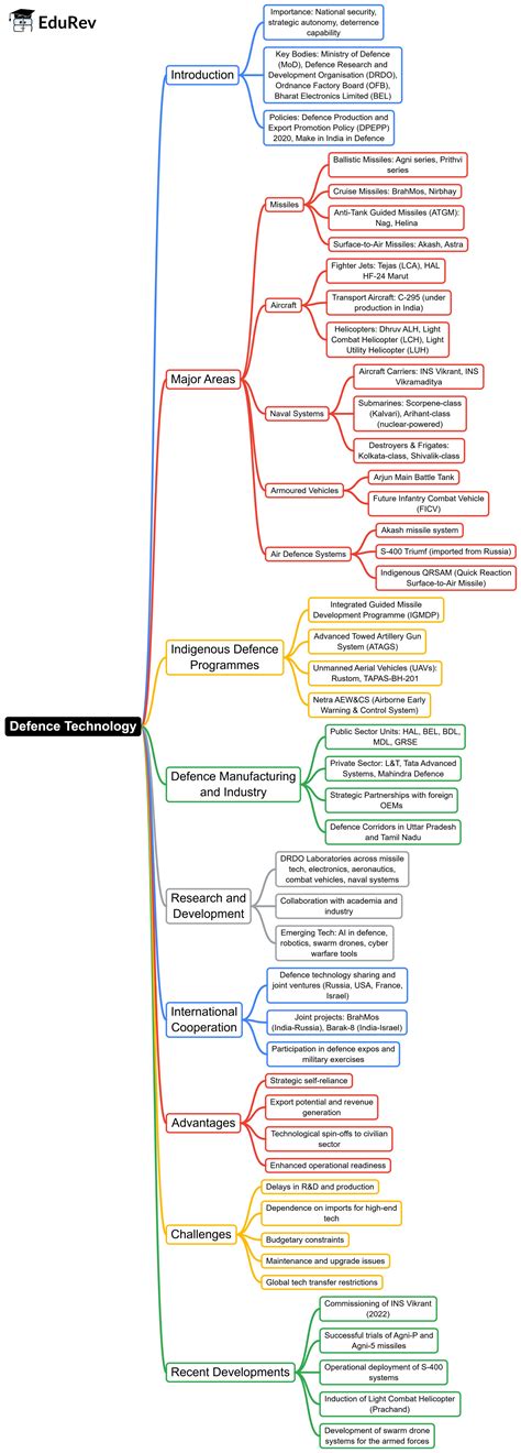 Mind Map: Defence Technology - Science and Technology for UPSC CSE PDF ...