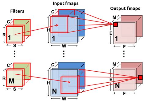 Image result for Basic Concept of Convolution Neural Network