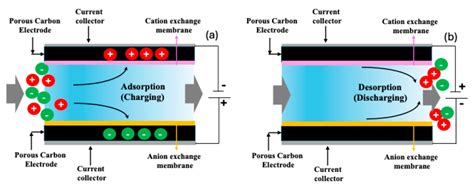 Nanoporous Carbons from Hydrothermally Treated Alga: Role in Batch and ...
